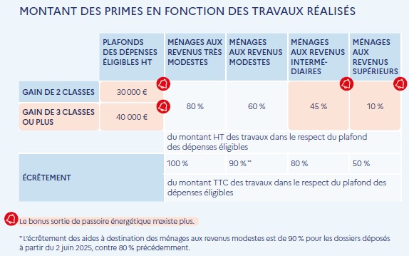 Barème des primes Ma Prime Rénov' Rénovation d'ampleur - accompagnement obligatoire par Mon Accompagnateur Rénov'